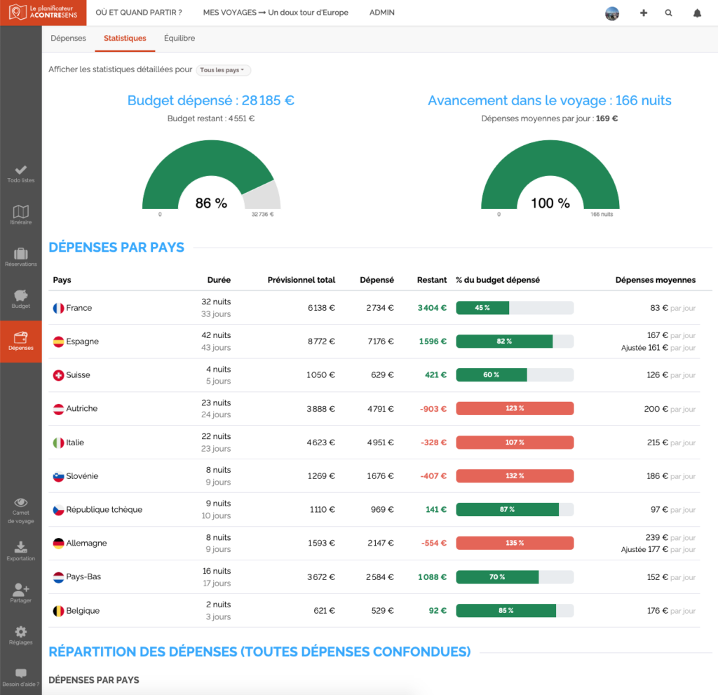 Écran statistiques des dépenses d'un tour d'Europe