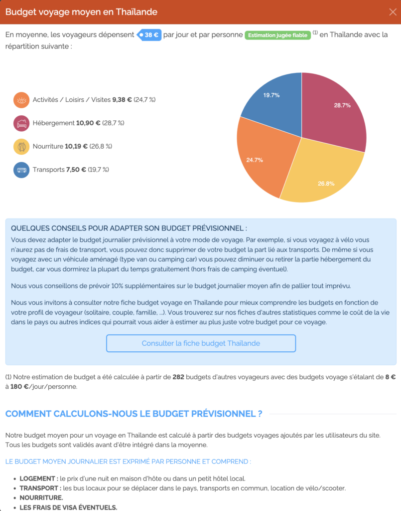 Répartition du budget moyen pour voyage en Thaïlande sur le Planifcateur